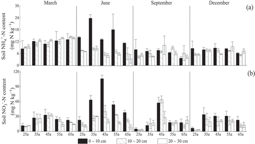Figure 4. Temporal dynamics of soil ammonium-N (NH4+-N) (a) and nitrate-N (NO3−-N) (b) in Chinese cypress artificial forest with five stand ages. 25a, middle forest stage (25 years old); 35a, near-mature forest stage (35 years old); 45a and 55a, mature forest stage (45 and 55 years old); 65a, overripe forest stage (65 years old).