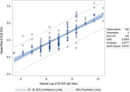 Figure 1 Linear regression analysis on the relationship of CLIA S/Co values and ELISA IgG titers.