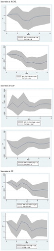 Figure 3. Impulse response functions to Cholesky one SD innovations.