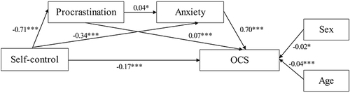 Figure 2 The Chain Mediating Effect of Procrastination and Anxiety.