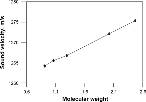 Figure 4 Variation of sound velocity with molecular weight of PAN solution in DMF at 30°C.