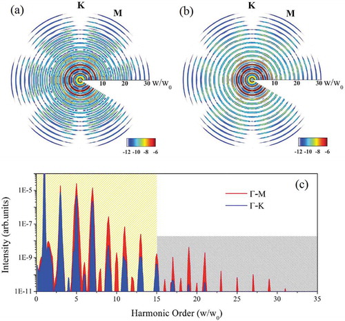 Figure 6. (a) Simulated orientation-dependent high harmonic spectra from h-BN by using three valence bands and five conduction bands. The peak intensity of laser is 5.0 × 1012 W/cm2, wavelength is 800 nm and pulse duration is 10 optical cycles. (b) Identical to (a) but by selectively turning off the indirect excitation pathways. (c) High harmonic spectra along the high-symmetry directions Γ–M and Γ–K in the Brillouin zone. Adapted from Ref [Citation48].