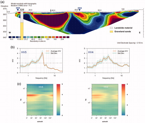 Figure 6. (a) ERT3 (vertical exaggeration in model section display is 1; first and last electrodes are located at 0 m and 117.5, respectively) with stratigraphic data (C12); (b) mean HVNSR (HV5 and HV4); (c) directional HVNSR in Via Leonardo da Vinci in the urban centre of Avigliano (PZ, Italy). Black arrows point to the limits of the differential failures.