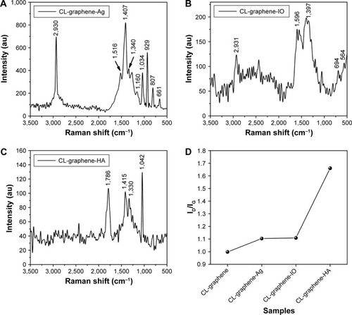 Figure 6 Raman spectra of (A) CL-graphene-Ag, (B) CL-graphene-IO, (C) CL-graphene-HA, and (D) ID/IG (intensity ratios of the D band and G band) show the best exfoliation of graphene in the presence of HA.Abbreviations: CL, collagen; Ag, silver; IO, iron oxide; HA, hydroxyapatite.