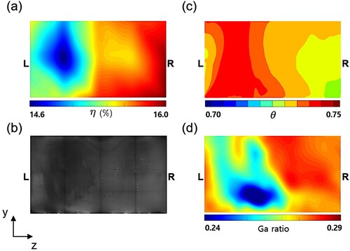 Figure 13. Experimental results on the 16nd substrate: (a) contour of the measured conversion efficiency and (b) the electroluminescence image. Numerical results: (c) contour of the temperature time-averaged for 5 minutes (Δτ=0.025) at τ=0.42 and (d) contour of the predicted Ga ratio.