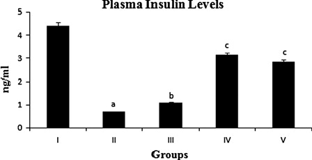 Figure 2. Plasma insulin levels. Values are expressed as mean ± SD of six rats in each group. aStatistically significant as compared to normal group. b,cStatistically significant as compared to diabetic group.