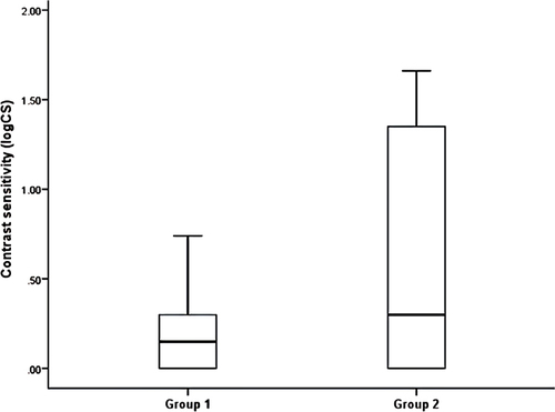 Figure 4 Boxplot representing the contrast sensitivities in children in group 1 (children reported to have difficulties with face recognition and eye contact) and group 2 (children reported to have other visual concerns) (p=0.009).