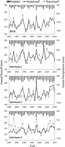 Figure 5. Comparison of simulated and observed annual runoff in period-2 by the SWBM.