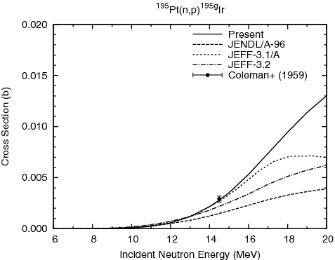 Figure 21. 195Pt(n, p)195gIr (T1/2 = 2.5 h) reaction cross section.