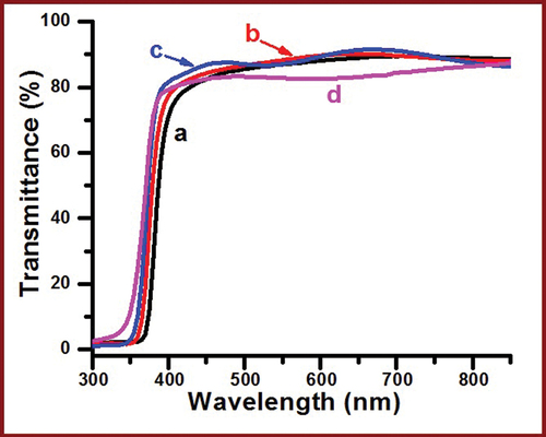 Figure 6. Transmission spectra for ZnO and mg doped ZnO thin films. Here a, b, c and d correspond to samples ZM0, ZM1, ZM2 and ZM3 respectively.