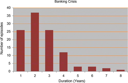 Figure 1. Frequency of the duration of banking crisis. Source: Leaven and Valencia (Citation2012) and IFS, WEO and GPS and Author’s calculation.