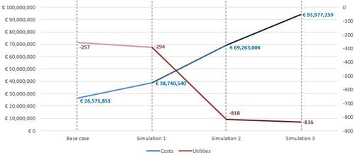 Figure 3 Summary of results: base case and simulation scenarios.