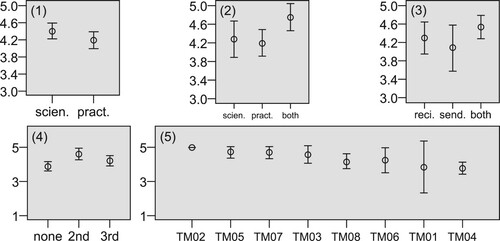 Figure 2b. Means and 95% Confidence Intervals on a 5-point Scale (5 = Relevant) for (1) Raters, (2) Authors, (3) Perspectives, (4) Consensus, and (5) Categories of Terrestrial Mammals (TM). Note. scie. = academic scientists; pract. = societal experts; reci. = recipient; send. = sender; 2nd = second Delphi round; 3rd = third Delphi round; All other abbreviations refer to the categories’ names.