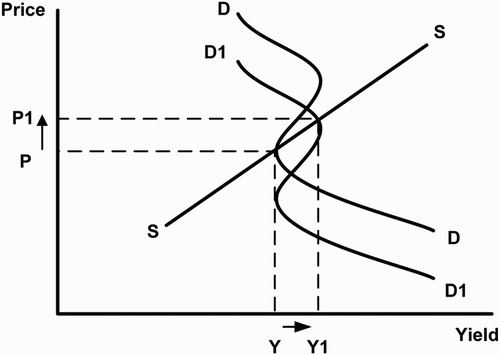 Figure 1. Policy effect of an Anthropogenic Allee Effect Notes: At certain price ranges, the figure shows that a reduction in demand from D to D1 results in an increase in price from P to P1, and an increase in yield from Y to Y1.