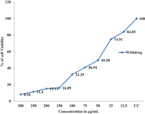 Figure 11. cytotoxicity activity of chitosan nanoparticles with drug.