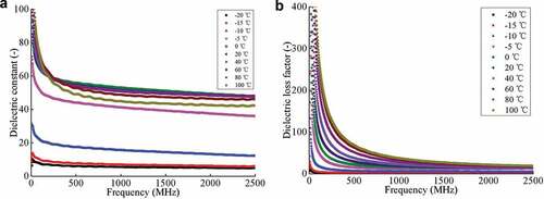 Figure 2. Dielectric properties of Pomfret at frequency 1–2500 MHz and temperature −20–100°C