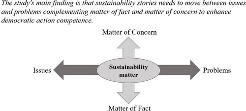 Figure 4. The study’s main finding is that sustainability stories need to move between issues and problems complementing matter of fact and matter of concern to enhance democratic action competence.