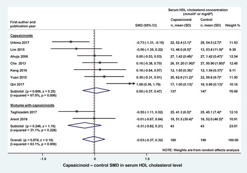 Figure 5. Forest plot of the effects of capsaicinoids (top) and capsaicinoid-containing mixtures (bottom) on serum high-density lipoprotein (HDL) cholesterol level. There was no significant difference between the two subgroups (Q = 1.115; p = 0.291). CI, confidence interval; SD, standard deviation; SMD, standardized mean difference.