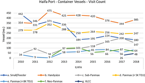 Figure 16. Container Vessels - Visit Count at Haifa Port - Segmented by Class Category in Year Trend Analysis.