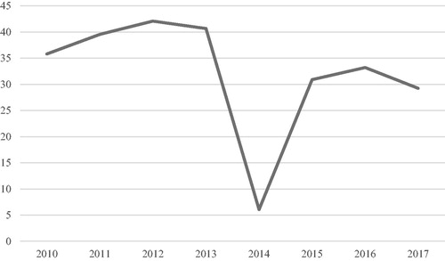 Figure 2. Effective subsidy per passenger carried (€/PAX).Source: Compiled by authors based on air traffic data provided by AENA (Citation2018), and by the Junta de Andalucía through the corresponding request No. EXP-2018/00001153-PID@.