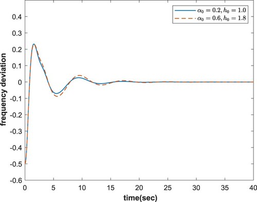 Figure 5. State response trajectories with KP=0.2, KI=0.6 by Theorem 3.1.