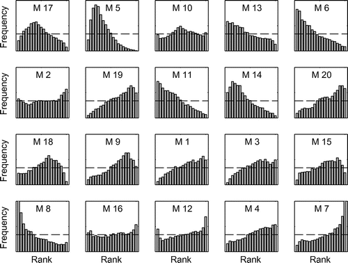 Figure 8. Model rank histograms sorted by increasing mean absolute error (MAE) values for all catchments for the 6-day lead time. Each subplot represents the frequency of falling into a specific rank for the model under consideration (vertical axes) with its corresponding rank (horizontal axes).