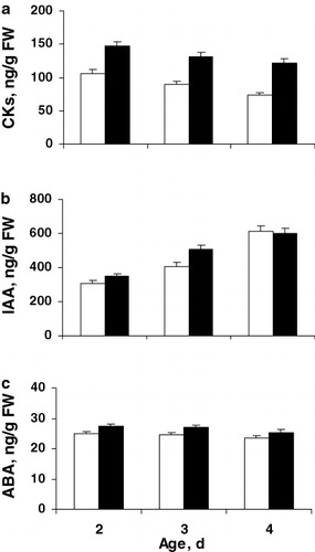 Figure 2. Dynamics of cytokinins (a), IAA (b), and ABA (c) content in treated (filled column) and untreated (white column) wheat seedlings in the course of germination. Mean data of three independent replicates and their SEs are presented.