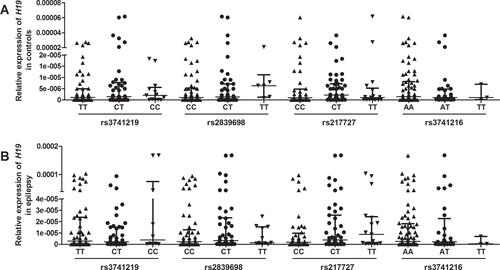 Figure 2 Association between tagSNPs in H19 and its expression. The relationship between tagSNPs in H19 (ie, rs3741219, rs2839698, rs217727 and rs3741216) and H19 expression in controls (A) and patients with epilepsy (B).