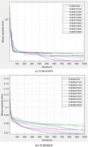 Figure 7. Mean squared error variation versus iterations for the (a) TLBOANFIS, (b) TLBOMLP.