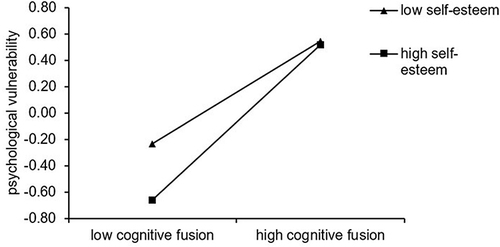 Figure 3 Interaction between cognitive fusion and self-esteem on psychological vulnerability.