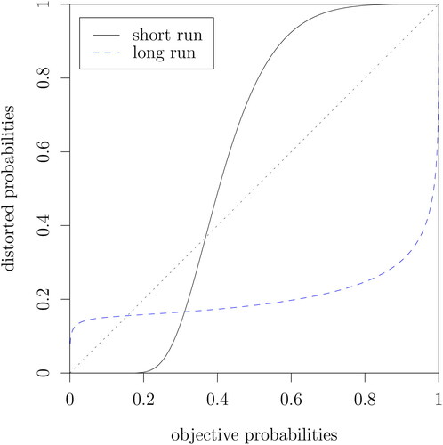 Fig. 4 Implied probability weighting functions of long-run and short-run earthquake risk.