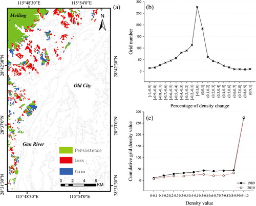Figure 7. (a) Geographic distribution of gain, loss and persistence of forests during 1989–2010; (b) grid numbers within subranges of density change; (c) cumulative densities of grids versus density values within subranges.