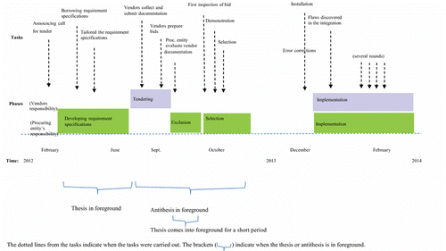 Figure 7 Case 1 – Procurement of a claims system.