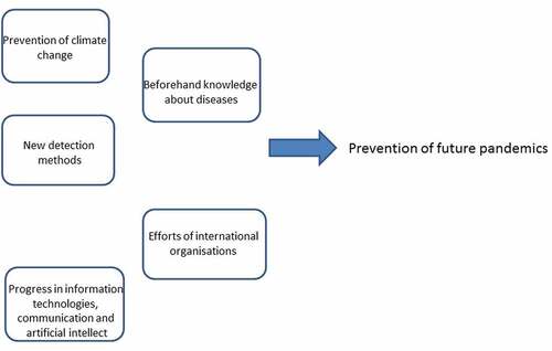 Figure 2. The scheme for the system of measures against the future pandemics.