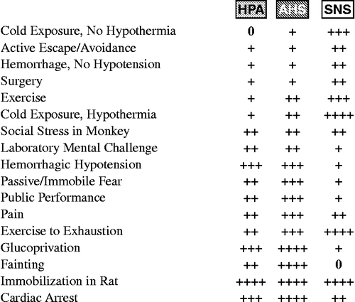 Figure 7 Relative intensities of activation of the HPA axis, adrenomedullary hormonal system (AHS) and sympathetic noradrenergic system (SNS) during exposure to different stressors, based on literature review.