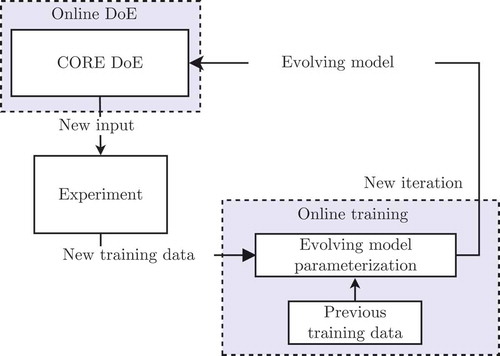 Figure 1. Interaction between online DoE and online training for CORE.