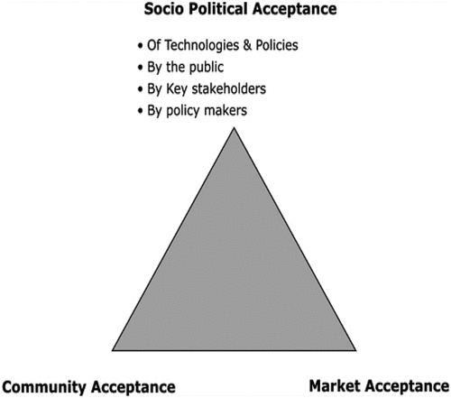 Figure 6. The triangle model of social acceptance (Lago et al. Citation2009)