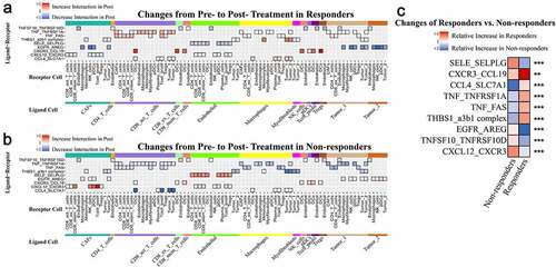 Figure 6. “Ligand-receptors Pairs Related to Response On Treatment” with significant relative differences in changes between responders and nonresponders in our study