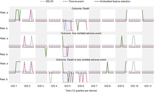 Figure 5 Time-to-event, DELTA, and embedded feature selection approaches for safety-signal detection among eleven commonly used dual-chamber ICDs, 2006–2010.