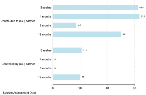 Figure 2. Feelings of safety over time.