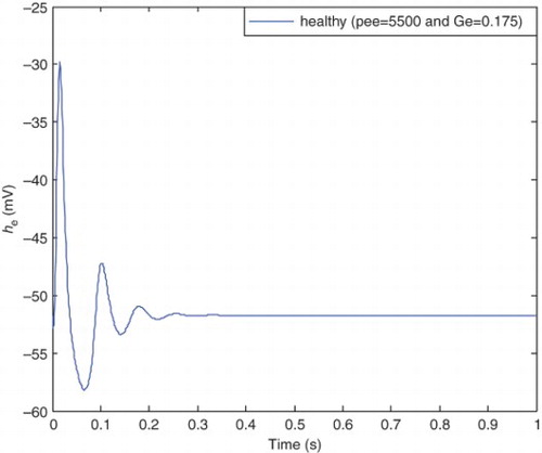 Figure 11. A typical healthy state for pee=5500 (s−1) and Ge=0.175 (mV).