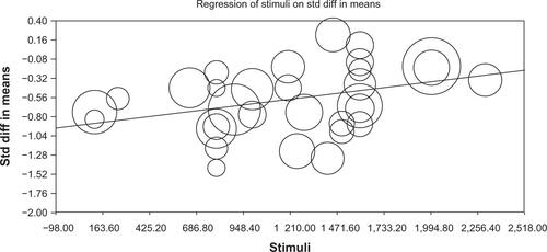 Figure S7 Univariate meta-regression of the stimuli/session on the effect size d weighted according to the random-effects model (two largest RCTs removed).Notes: The slope of meta-regression conducted on N=31 studies remained positive and statistically significant (P=0.018) following the removal of O’Reardon et alCitation37 and George et alCitation55 studies.Abbreviations: RCT, randomized controlled trial; std diff, standardized mean difference d.