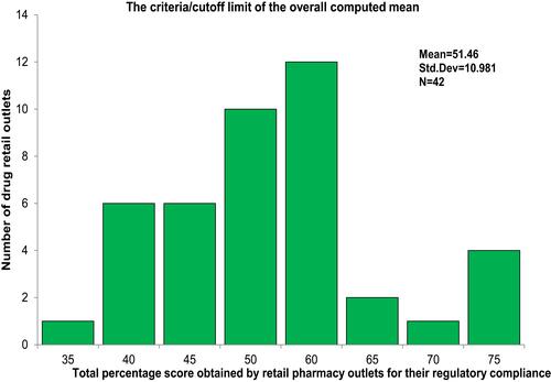 Figure 1 The criteria/cutoff limit of the overall computed mean.