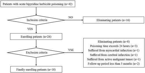 Figure 1. Flowchart of the process of enrolling patients with acute bipyridine herbicide poisoning treated with FPSA-CVVH.