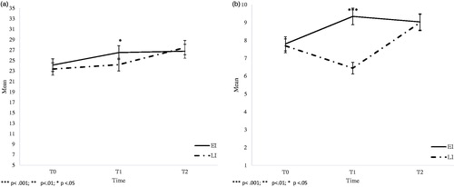 Figure 3. (a) Simulated patients: Rating of Empathy (JSPPE). EI: early intervention; LI: late intervention. (b) Simulated patients: global rating of competency. EI: early intervention; LI: late intervention.