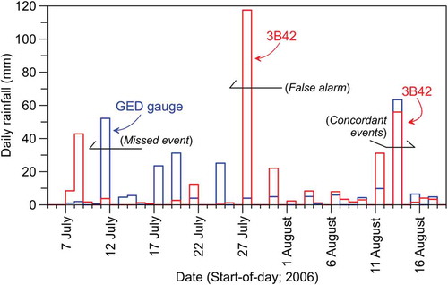 Figure 4. Enlarged overlays, 5 July 2006 to 18 August 2006, of GED gauge and 3B42 daily time series, around the date 27 July 2006, the maximum storm-day of record of the 3B42 database for the period of record, 1999 − 2015. See Figure 1 for the areal coverage of the 27 July 2006 event.