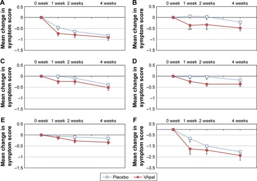 Figure 3 Mean change in symptom score.