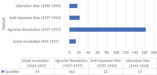 Figure 7. Red landscape quantity statistics in different periods in Hong‘an County.