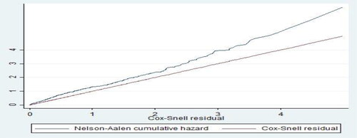 Figure 7. Cox-Snell residual obtained by fitting Gompertz model for HIV/AIDS patients under ART treatment in University of Gondar compressive specialized Hospital, January 11, 2015, to January 10, 2021.