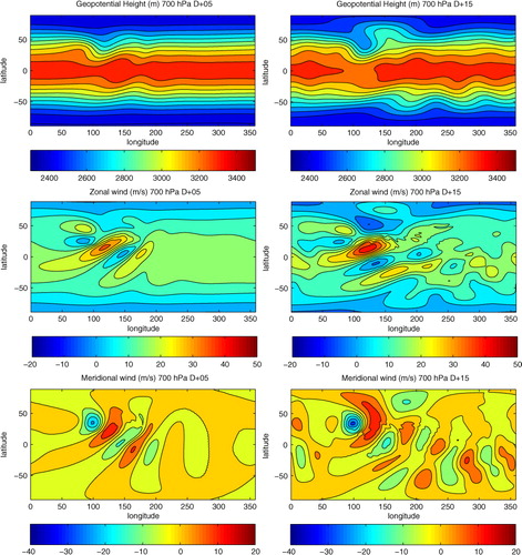 Fig. 8 Rossby wave train induced by a 2000-m-high mountain at day 5 and 15: geopotential height, zonal and meridional wind at 700 hPa.